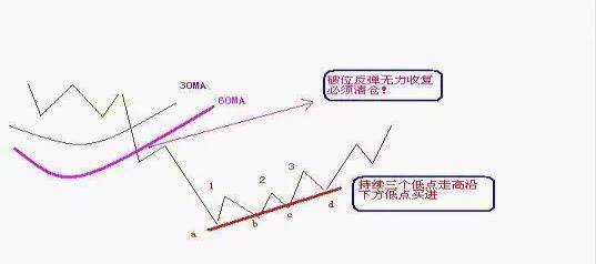 补仓后股票如何算被套股