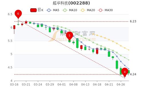 如何测试股票的市盈率