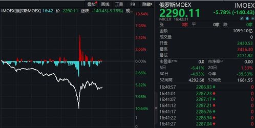 如何投资俄罗斯企业股票