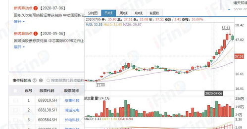 科创板如何提前布局股票