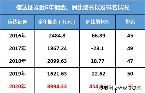 证券佣金扣5元怎么算的