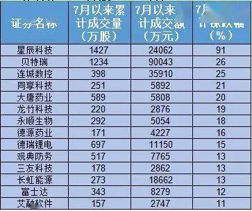 如何看股票累计成交金额