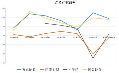 方正证券怎么杠杆融资