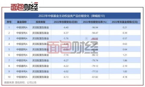 中银证券怎么降低费率