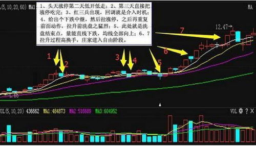 股票中如何看庄家手法 股票中如何看庄家手法