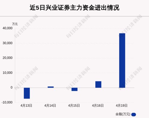兴业证券资金怎么转出
