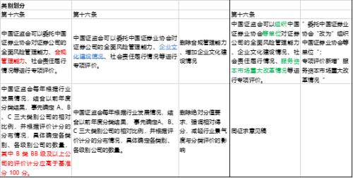 证券测评怎么改