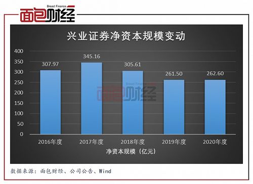 兴业证券怎么样提高