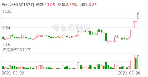 兴业证券怎么才能涨