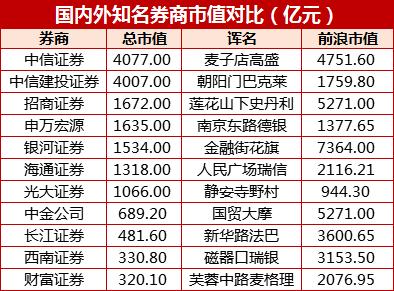 中信证券总市值怎么算的