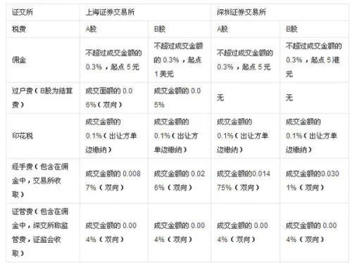 证券开户费率怎么看