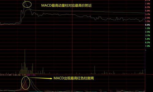 如何看大盘股票的分时图