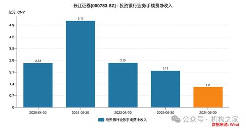 长江证券5大业务怎么样