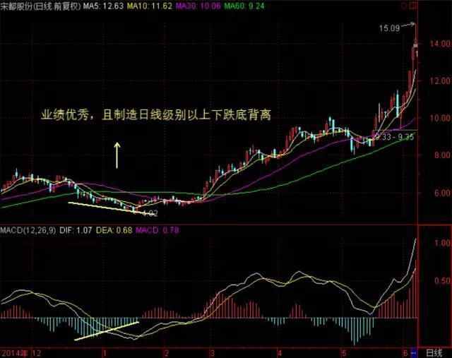 股票如何抄短线