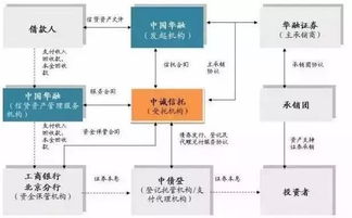 怎么看懂资产证券化指标