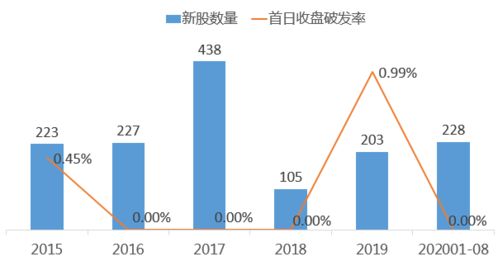 a股打新如何配置股票