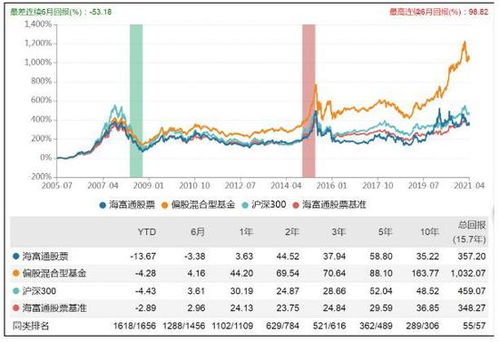 海富通股票混合基金如何