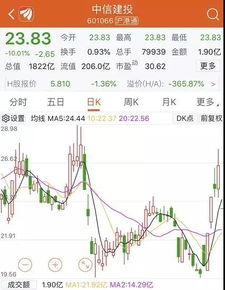 中信建投股票行情如何