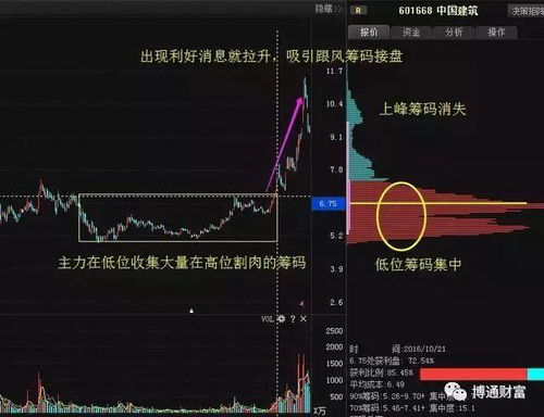 股票如何看懂筹码图集