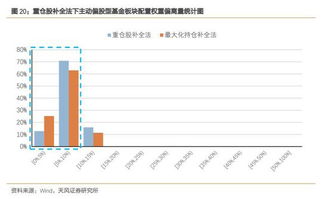 证券板块怎么配置