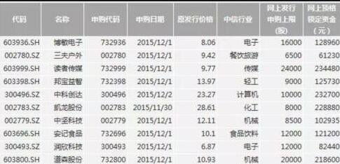 为了打新股如何配置股票