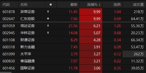 仁东控股浙商证券怎么样