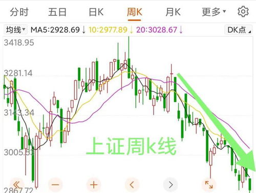 如何查找股票下周走势