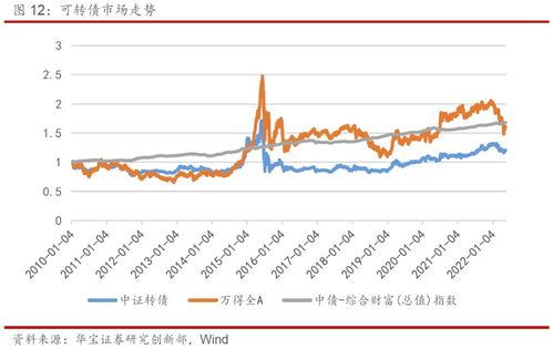 华宝证券怎么操作可转债
