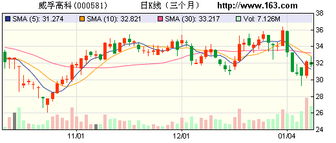 宏源证券转债怎么查询