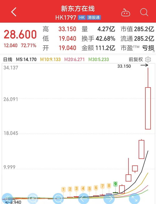 国内如何买新东方股票