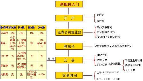 股票开户如何选择