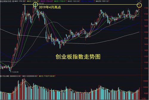 如何开通股票创业板