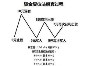 如何快速减轻股票套牢