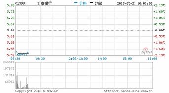 工行如何卖美元股票