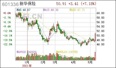 新华保险股票如何