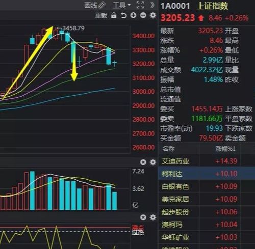 当下股票走向如何