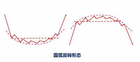 如何画股票形态