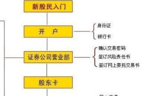 怎么开证券空户