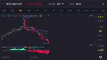 老虎证券 股怎么