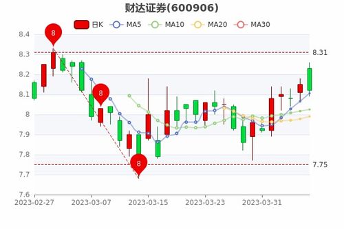 财达证券的股价怎么样