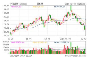 中信证券融券怎么操作