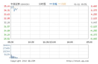 中信证券融券怎么操作