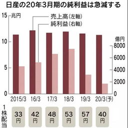 日产证券收入怎么算