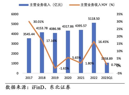 东北证券现状分析怎么样