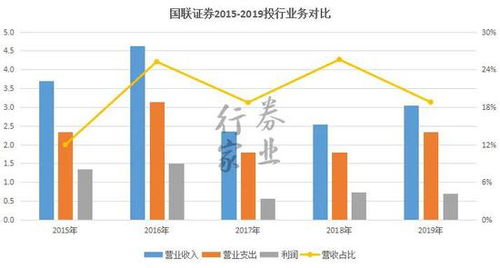 国联证券怎么投资