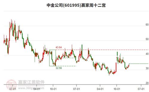 证券机构怎么看股票涨跌