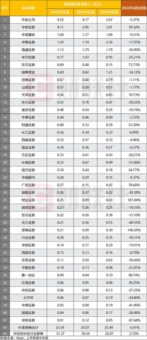 证券顾问收入怎么取决