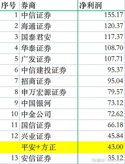 方正证券怎么整合