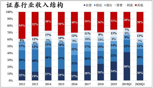 证券板块怎么赚钱
