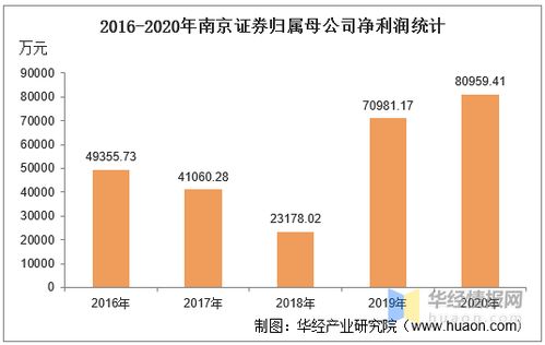 南京证券怎么查收益